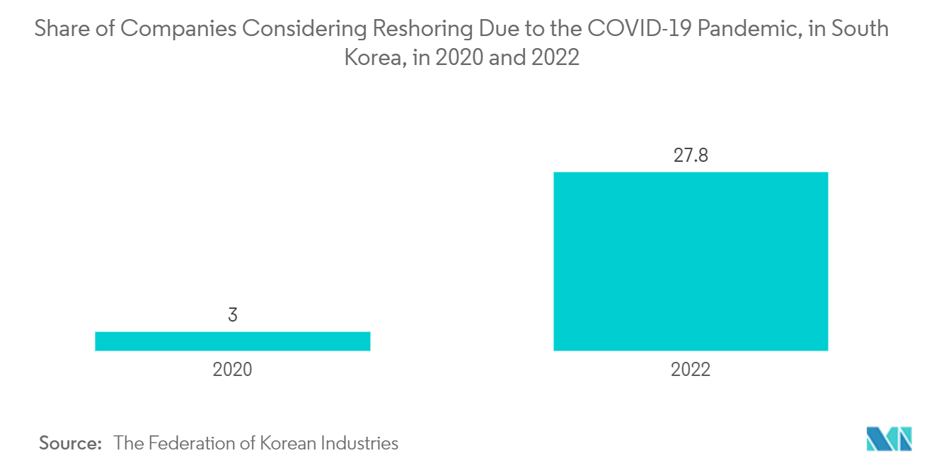 South Korea Self-storage Market