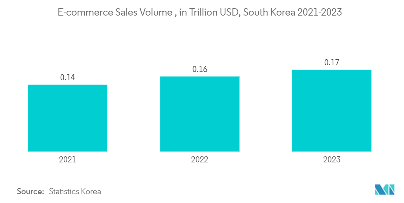 South Korea Self-storage Market : E-commerce Sales Volume , in Trillion USD, South Korea 2021-2023