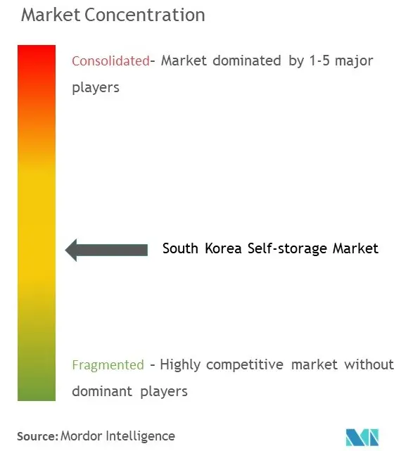 South Korea Self-storage Market