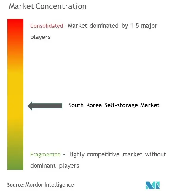 South Korea Self-Storage Market Concentration