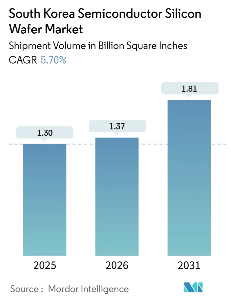 South Korea Semiconductor Silicon Wafer Market (2026 - 2031)