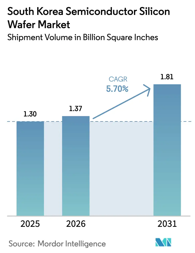 South Korea Semiconductor Silicon Wafer Market (2026 - 2031)