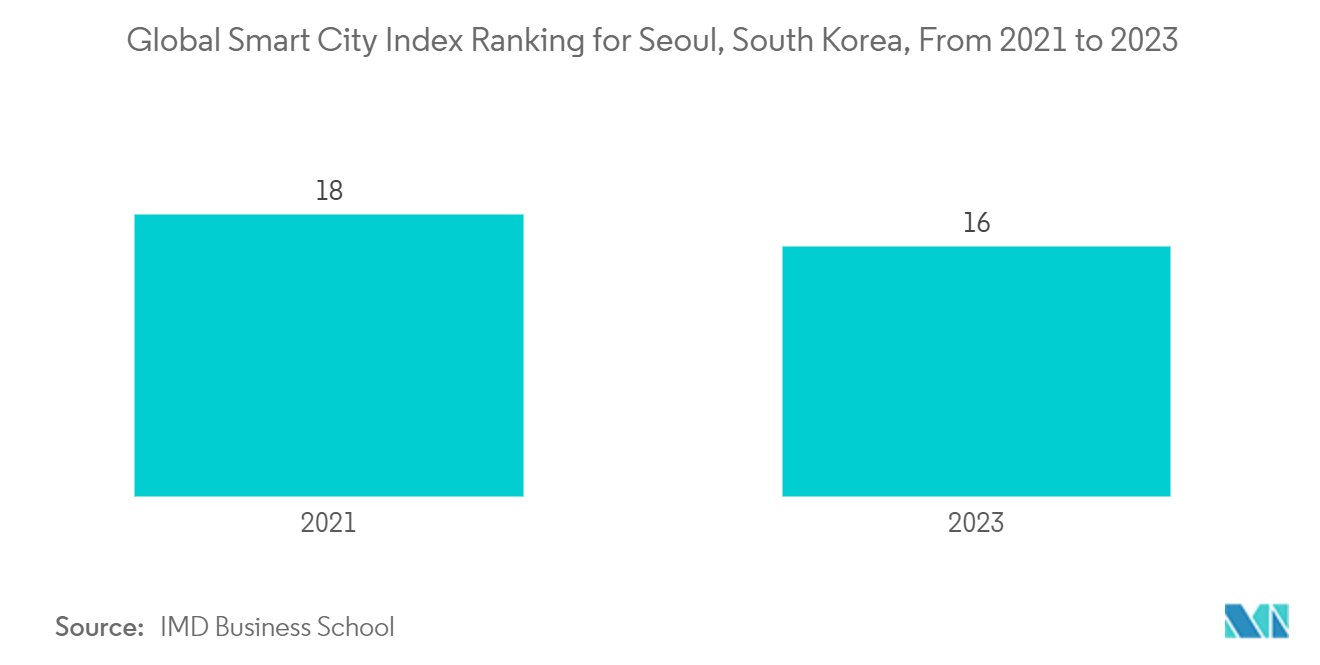 South Korea Sensors Market: Global Smart City Index Ranking for Seoul, South Korea, From 2021 to 2023