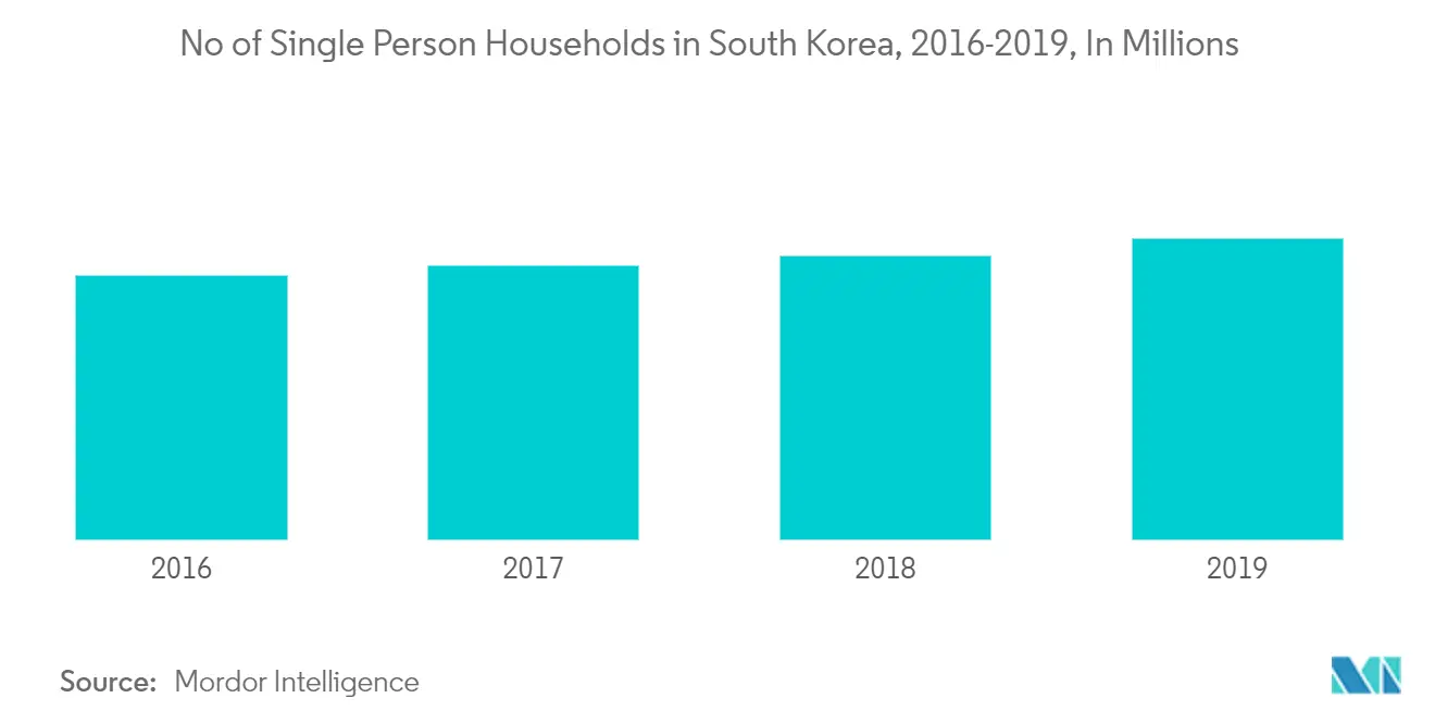 Mercado de pequeños electrodomésticos de Corea del Sur 1