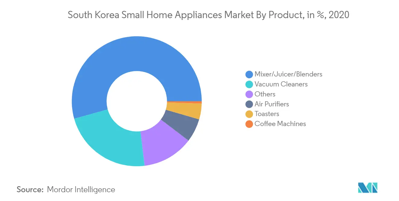 Marché 2 des petits appareils électroménagers en Corée du Sud