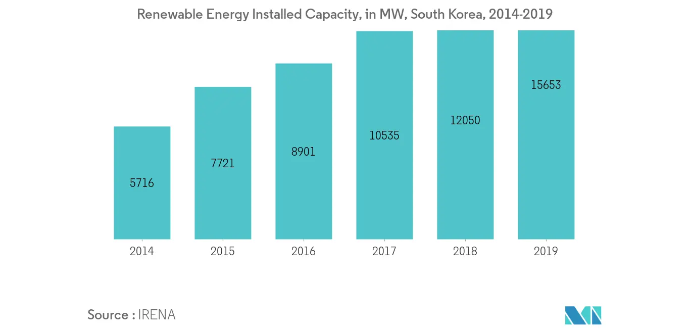 South Korea Smart Grid Network Market-Installed Renewable Energy Capacity