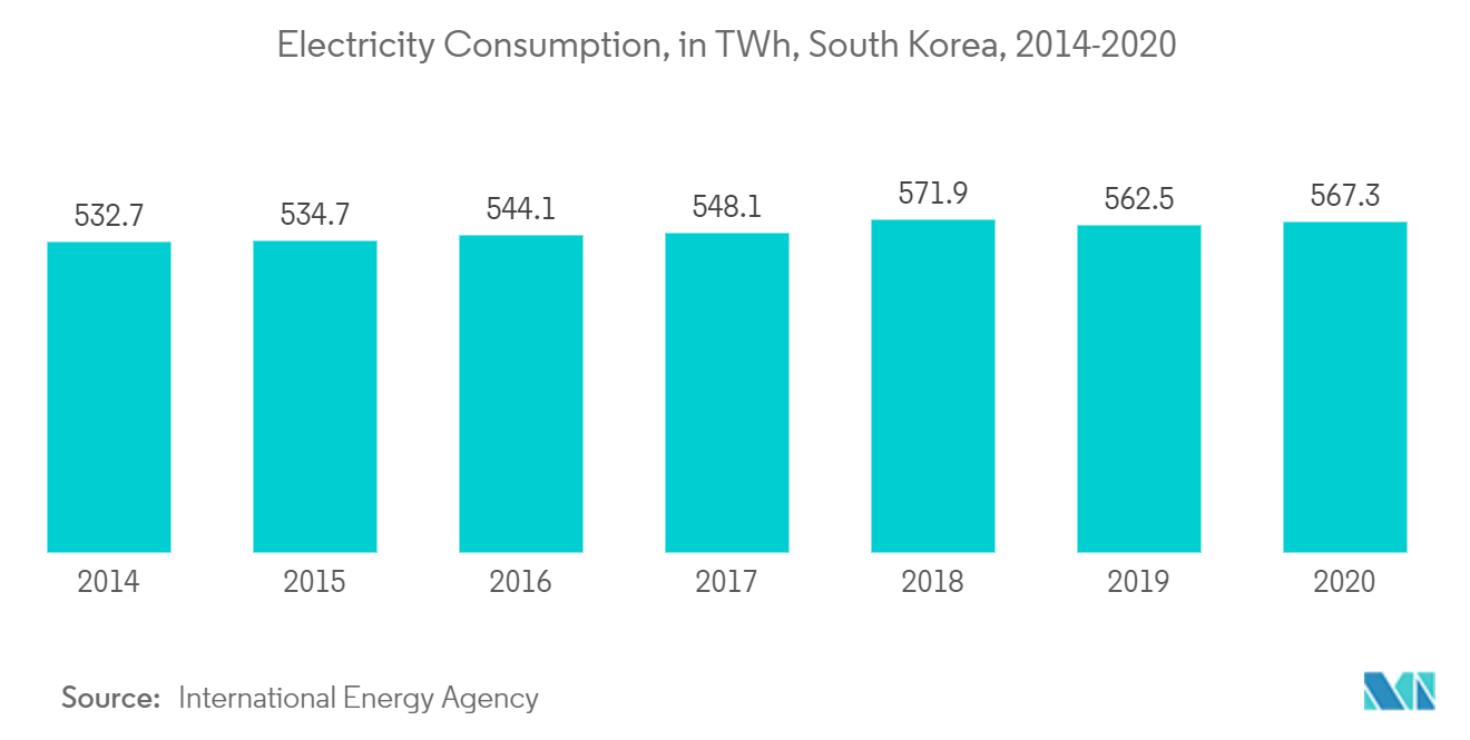 سوق شبكات الشبكة الذكية في كوريا الجنوبية - استهلاك الكهرباء