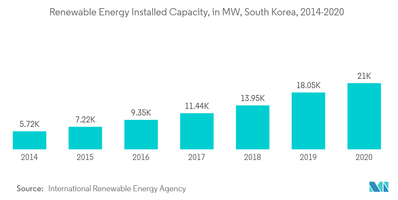 Рынок интеллектуальных сетей Южной Кореи – установленная мощность возобновляемых источников энергии