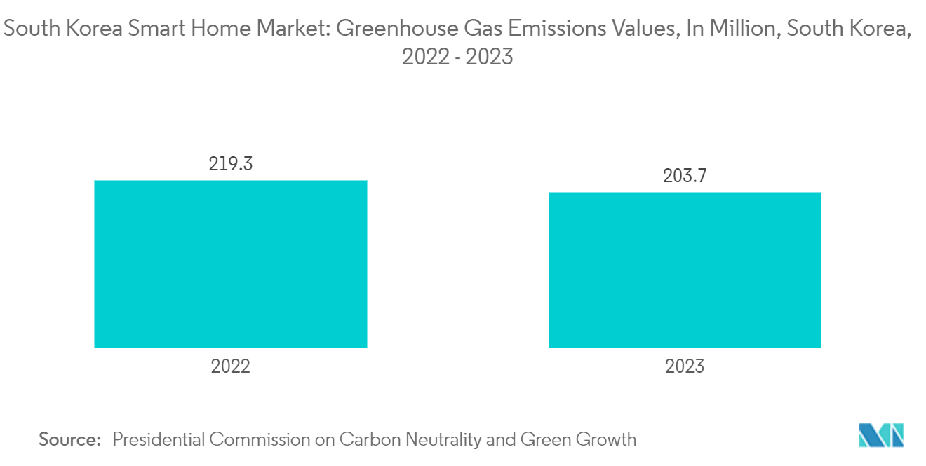 South Korea Smart Home Market: Greenhouse Gas Emissions Values, In Million, South Korea, 2022 - 2023