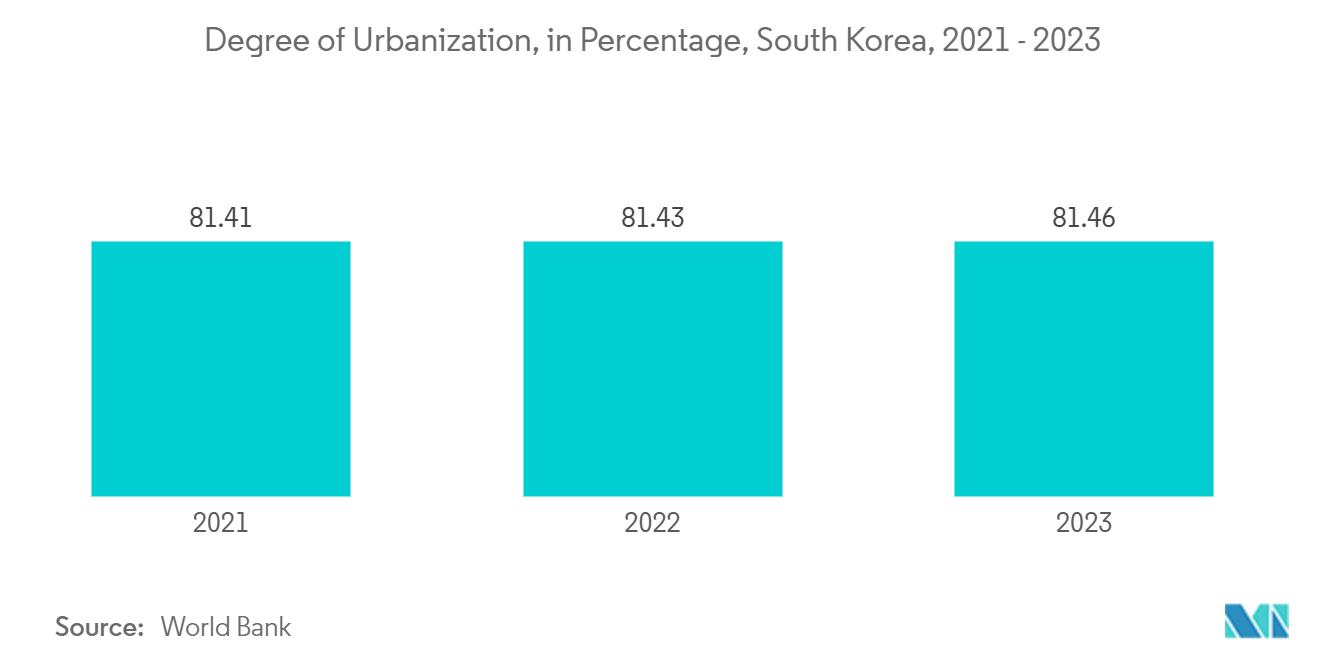 South Korea Smart Home Market: Degree of Urbanization, in Percentage, South Korea, 2021 - 2023