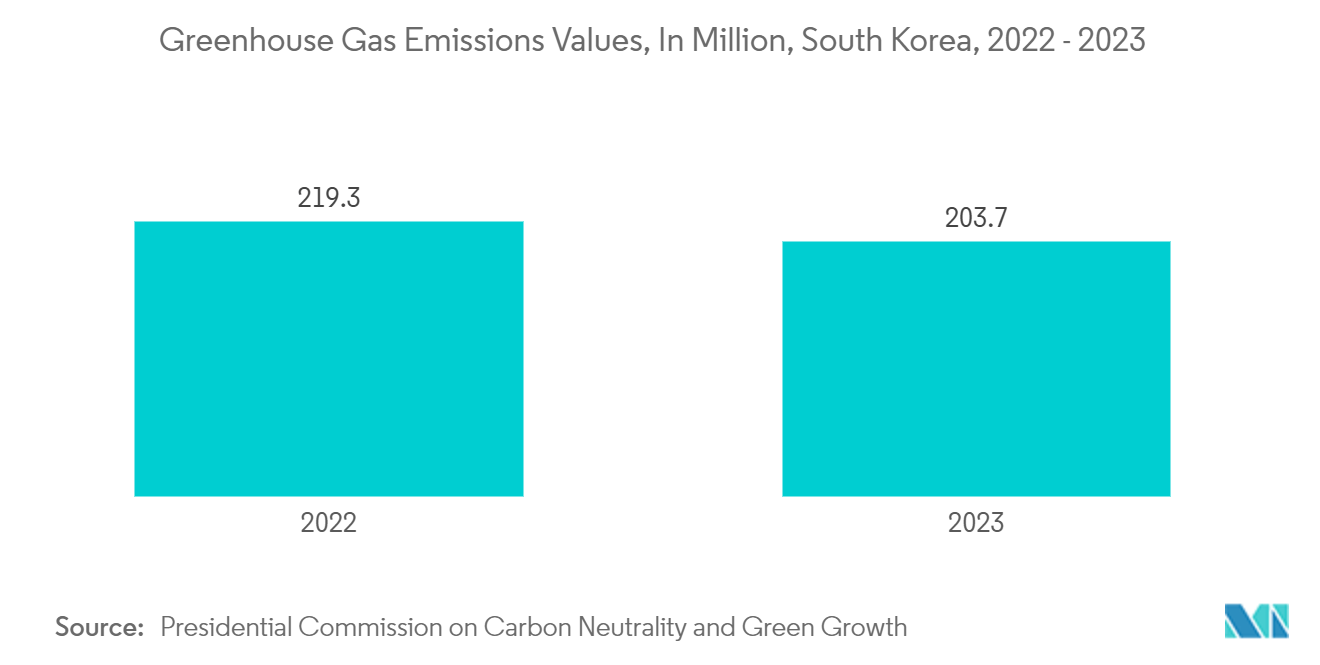 South Korea Smart Home Market: Greenhouse Gas Emissions Values, In Million, South Korea, 2022 - 2023