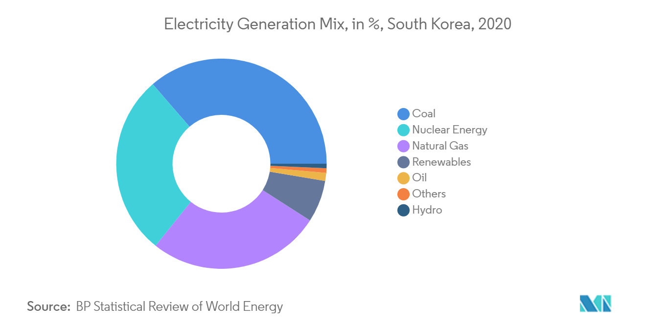 South Korea Solar Energy Market - Electricity Generation Mix