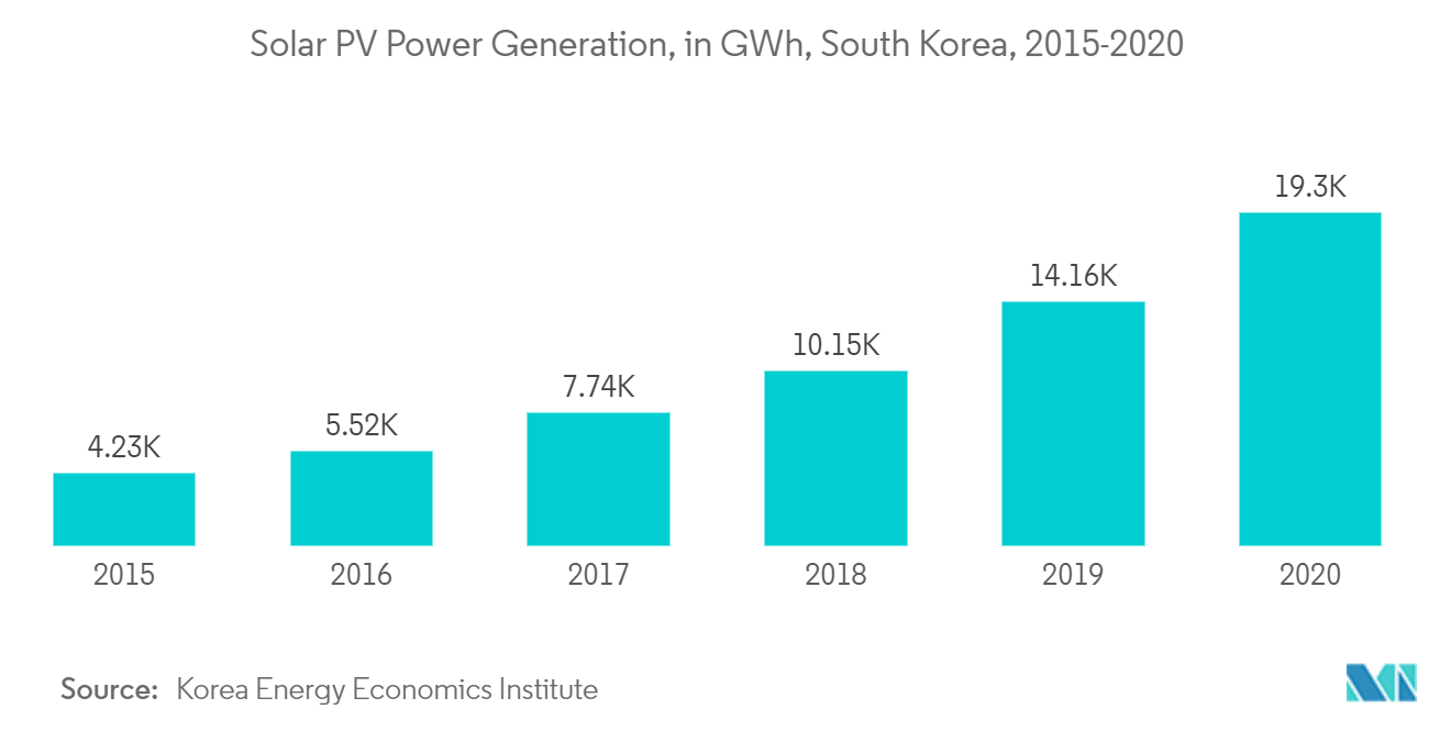 South Korea Solar Energy Market- Solar PV Power Generation