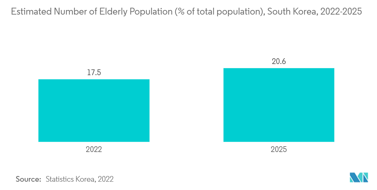 العدد التقديري للسكان المسنين (% من إجمالي السكان)، كوريا الجنوبية، 2022-2025