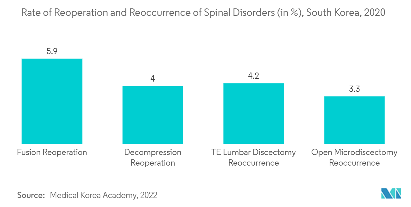脊椎疾患の再手術率および再発率（単位：％）、韓国、2020年