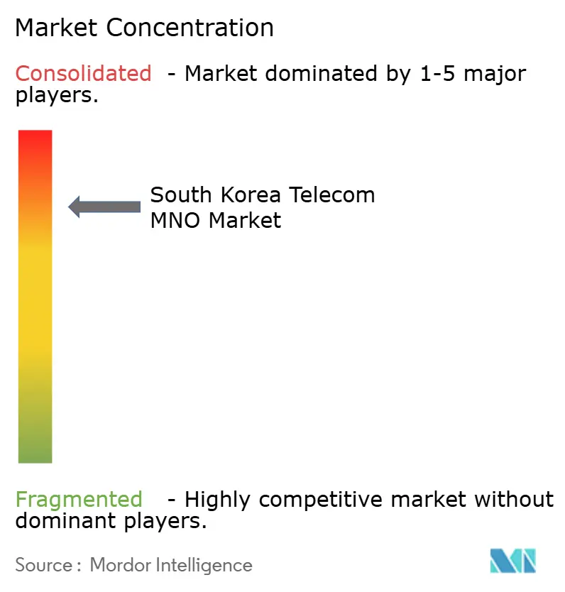 Concentración del Mercado de Operadores de Red Móvil (MNO) de Telecomunicaciones de Corea del Sur