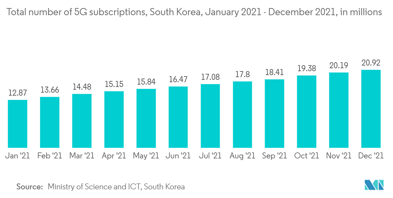 Total number of 5G subscriptions, South Korea, January 2021 - December 2021, in millions