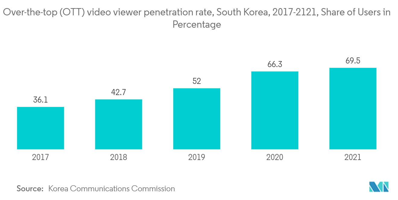 オーバーザトップ(OTT)ビデオ視聴者の普及率、韓国、2017-2021、ユーザーの割合