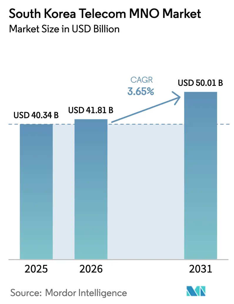 South Korea Telecom MNO Market (2025 - 2030)