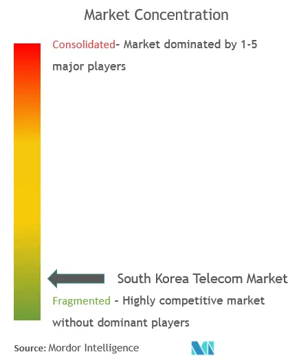 韓国通信市場集中度