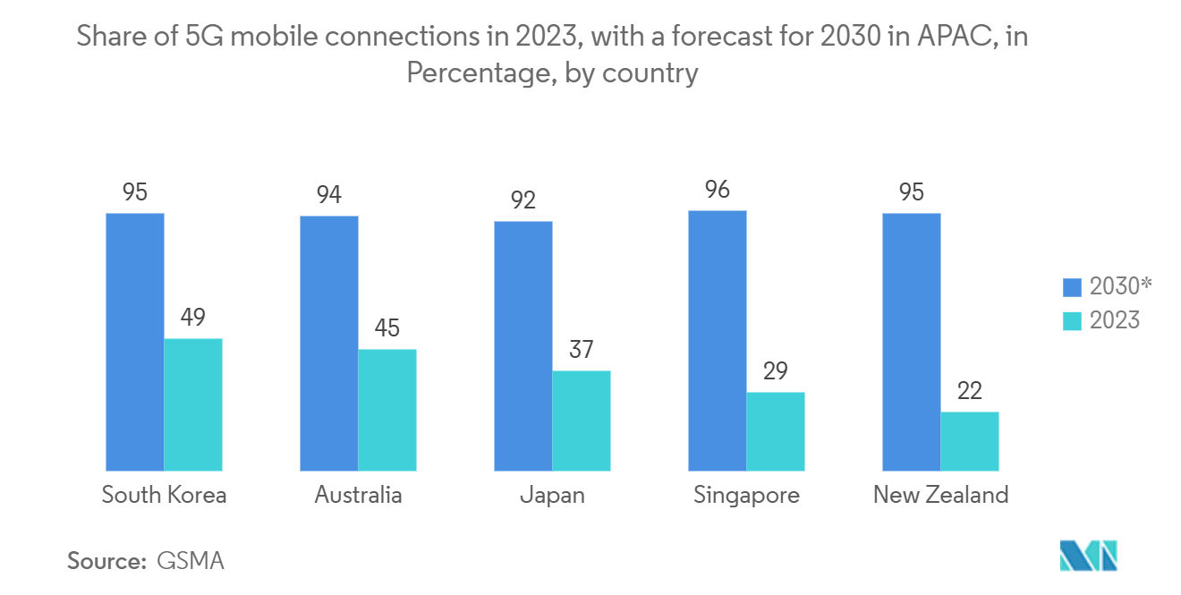 South Korea Telecom Tower Market: Share of 5G mobile connections in 2023, with a forecast for 2030 in APAC, in Percentage, by country