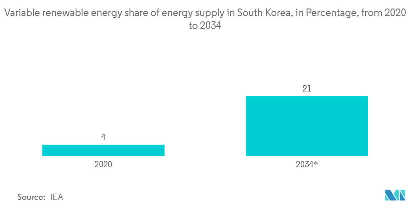 South Korea Telecom Tower Market: Variable renewable energy share of energy supply in South Korea, in Percentage, from 2020 to 2034