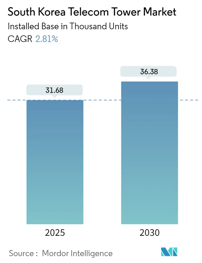 South Korea Telecom Tower Market Summary