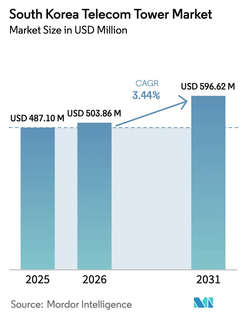 South Korea Telecom Tower Market Summary