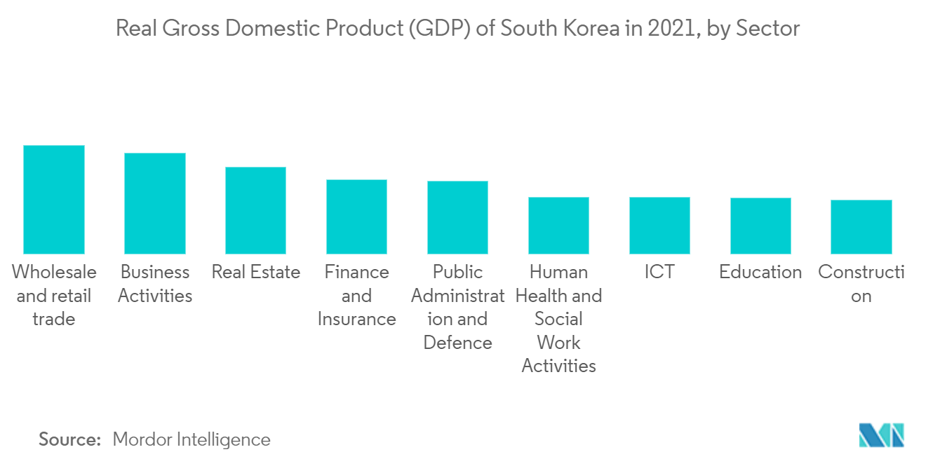 韓国貿易金融市場:2021 韓国の実質国内総生産 (GDP)、部門別