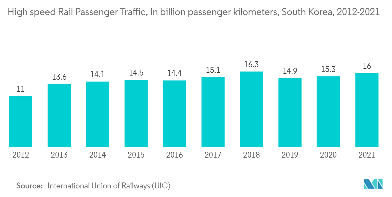 South Korea Transportation Infrastructure Construction Market: High speed Rail Passenger Traffic, In billion passenger kilometers, South Korea, 2012-2021