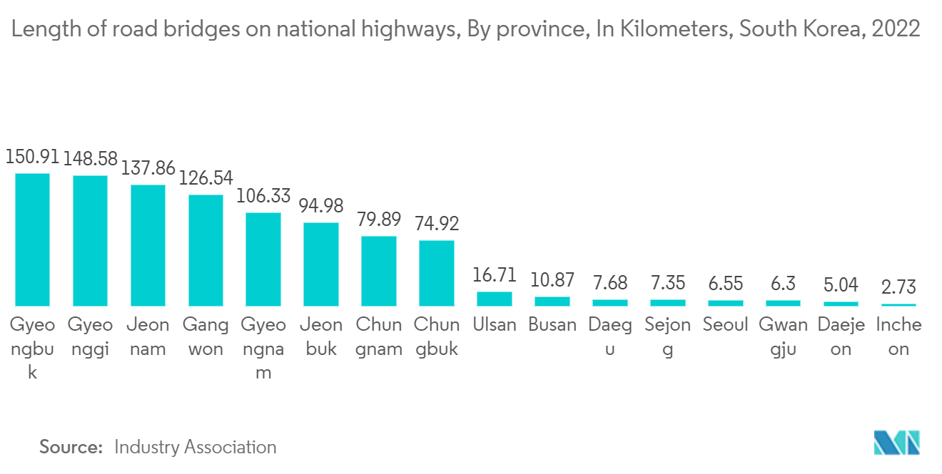 South Korea Transportation Infrastructure Construction Market: Length of road bridges on national highways, By province, In Kilometers, South Korea, 2022