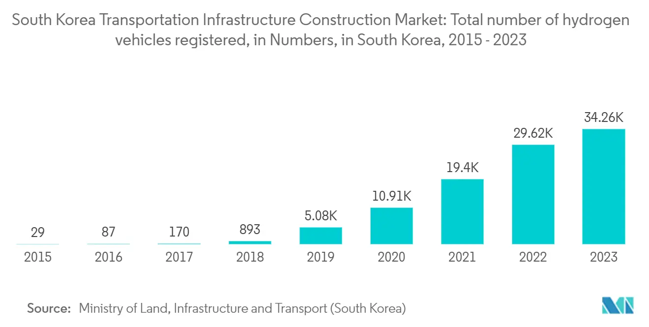 韓国の交通インフラ建設市場韓国の水素自動車登録台数（台