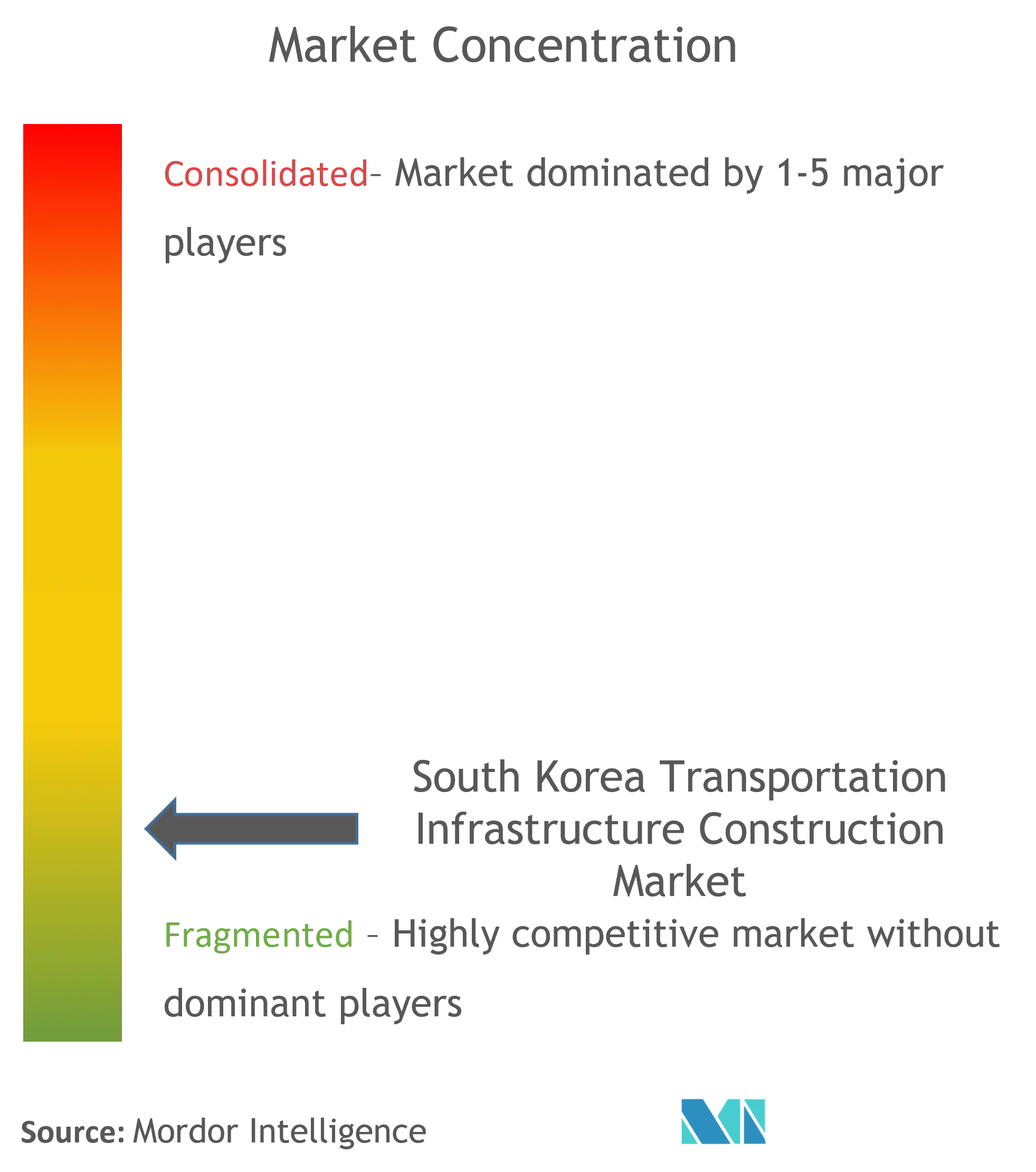 South Korea Transportation Infrastructure Construction Market Concentration