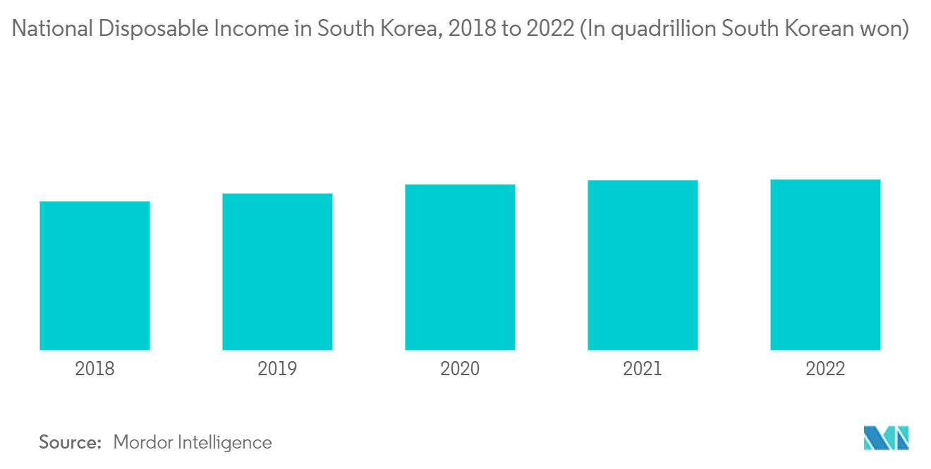 韩国旅游零售市场：2018 年至 2022 年韩国国民可支配收入（单位：万亿韩元）