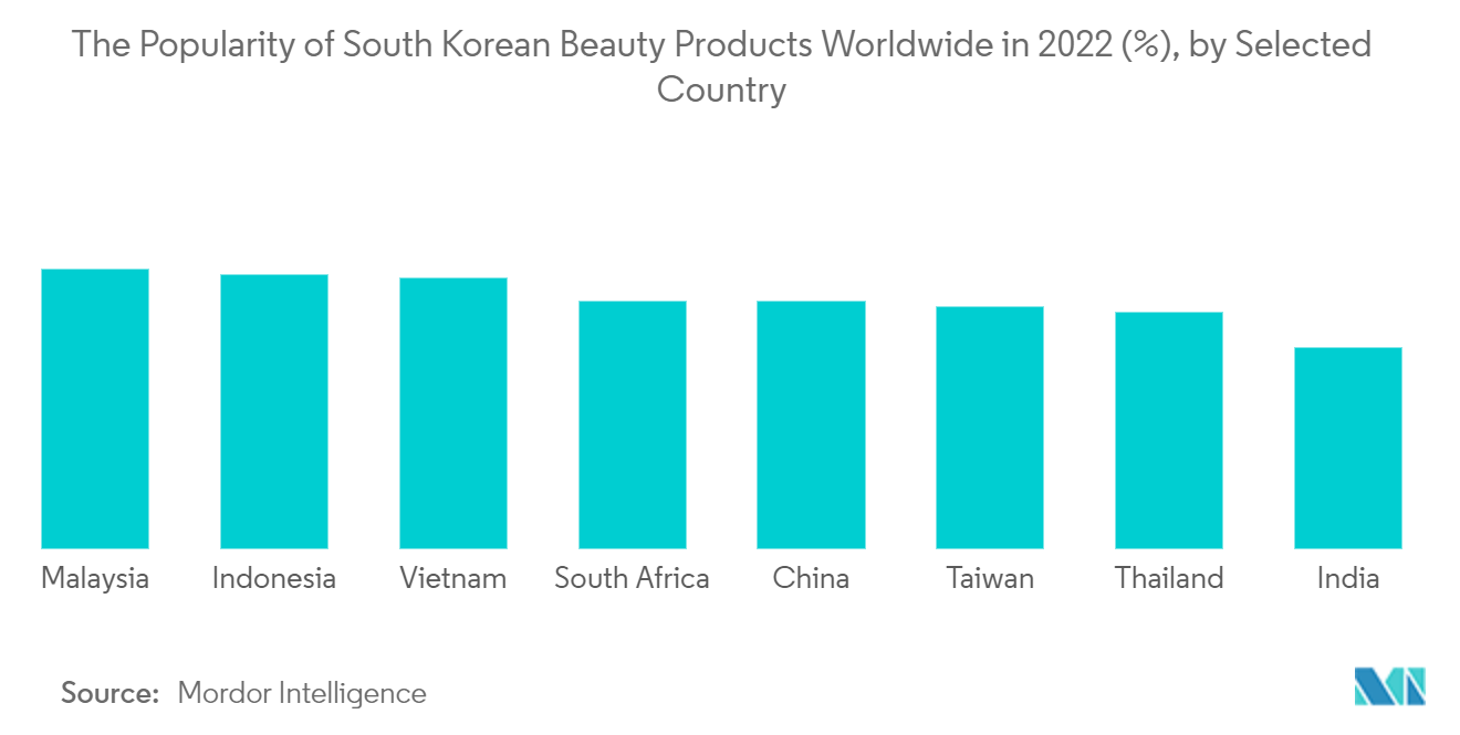 Рынок туристической розничной торговли Южной Кореи популярность южнокорейских косметических товаров во всем мире в 2022 году (%), по выбранным странам