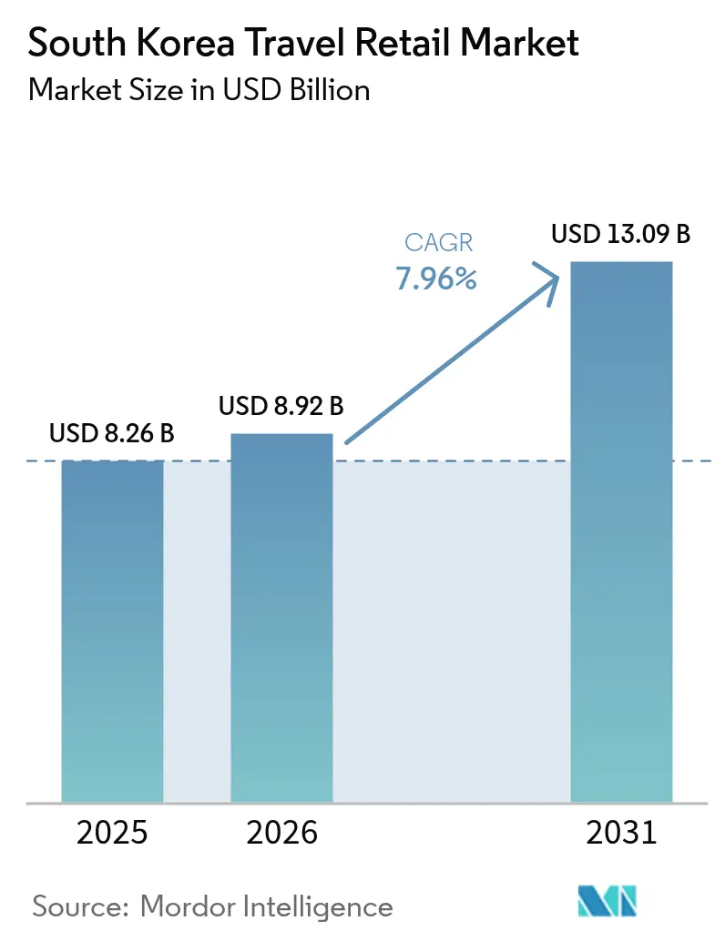 South Korea Travel Retail Market (2025 - 2030)