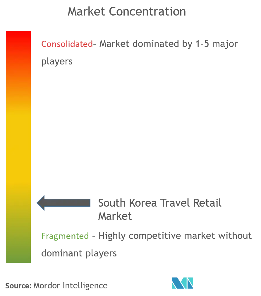 Konzentration des südkoreanischen Reiseeinzelhandelsmarktes