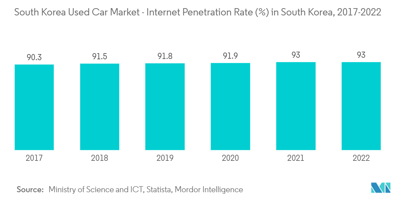 South Korea Used Car Market - Internet Penetration Rate (%) in South Korea, 2017-2022