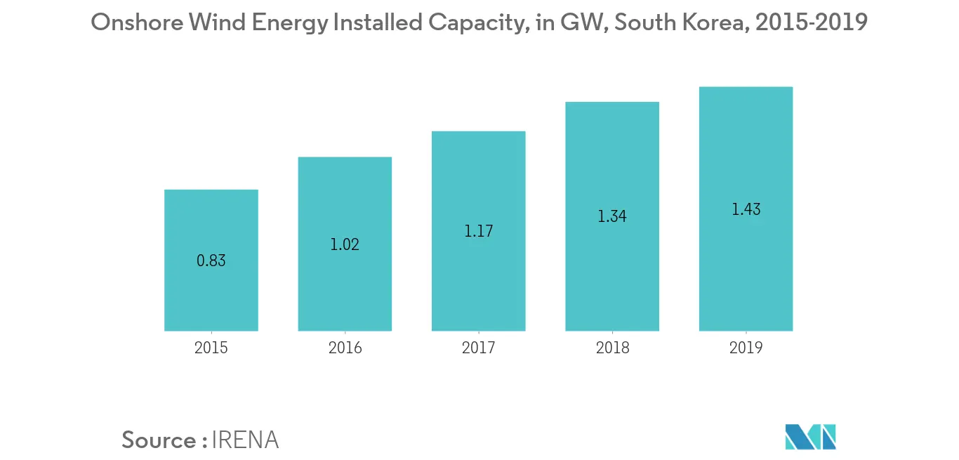 South Korea Wind Energy Market - Onshore Wind Energy Installed Capacity