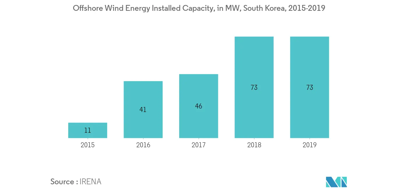 South Korea Wind Energy Market - Offshore Wind Energy Installed Capacity