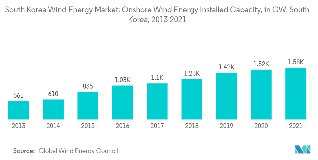 韓国の風力エネルギー市場：陸上風力発電設備容量（GW）、韓国、2013-2021年