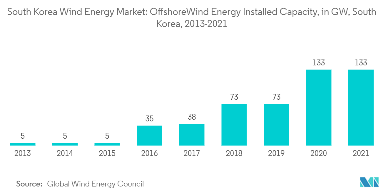 韓国の風力エネルギー市場：洋上風力発電設備容量（GW）（韓国、2013-2021年