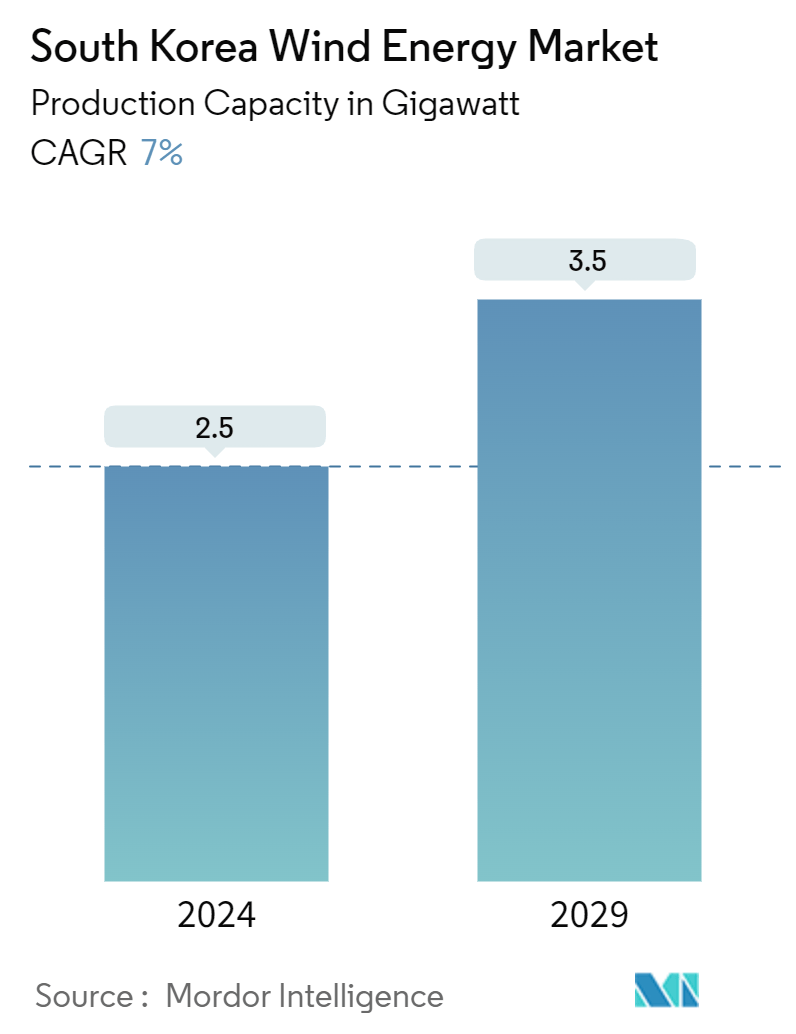 South Korea Wind Energy Market Summary