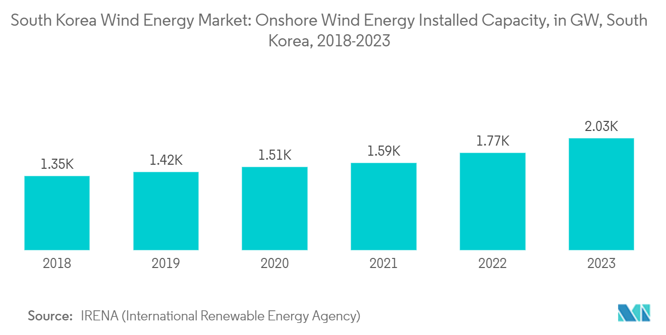 South Korea Wind Energy Market: Onshore Wind Energy Installed Capacity, in GW, South Korea, 2018-2023