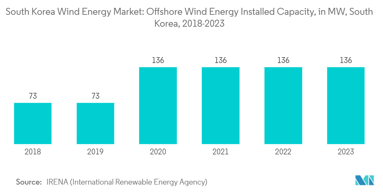 South Korea Wind Energy Market: Offshore Wind Energy Installed Capacity, in MW, South Korea, 2018-2023