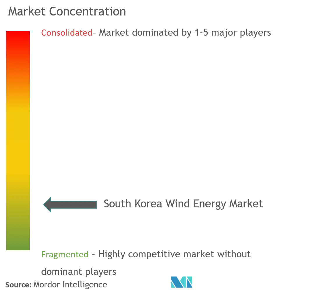 Énergie éolienne en Corée du SudConcentration du marché