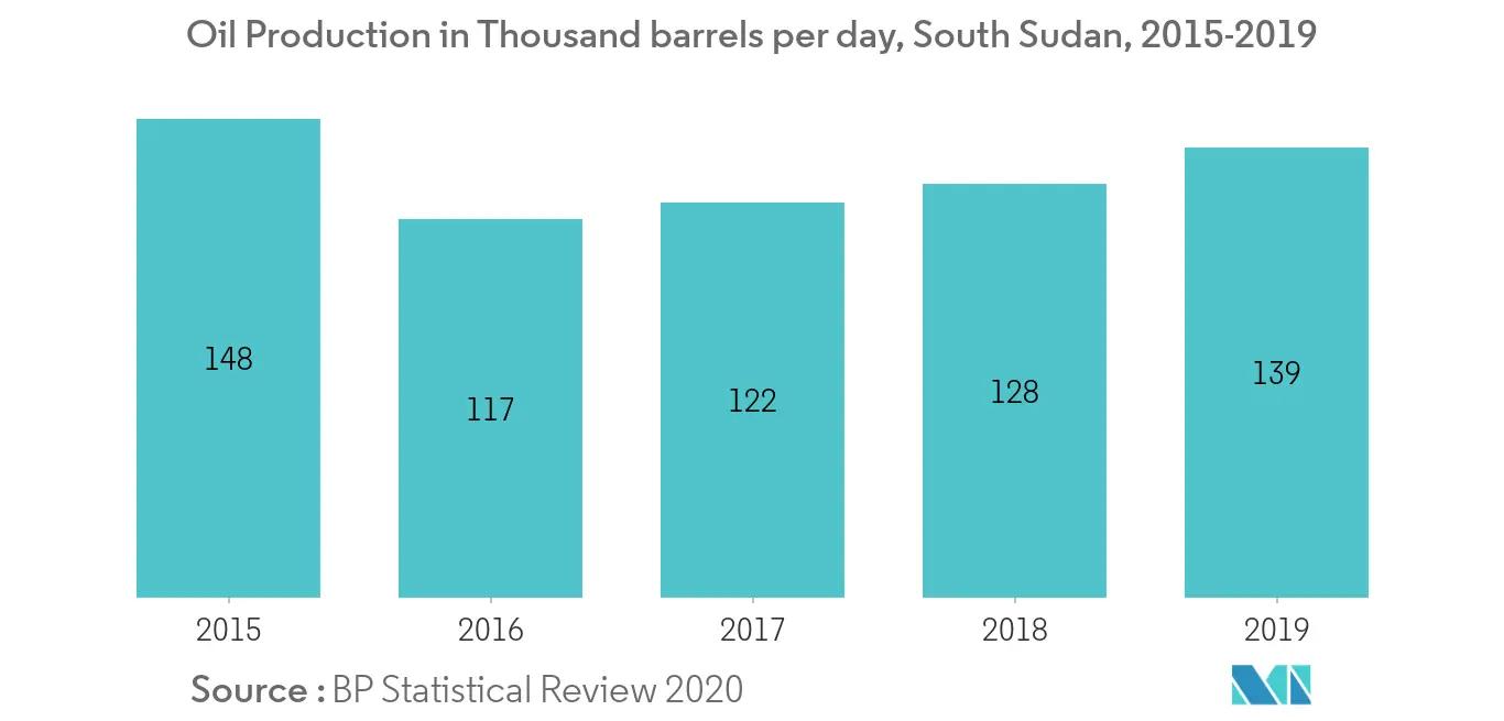 Marché en aval du pétrole et du gaz du Soudan du Sud Tendances Production pétrolière, Soudan du Sud