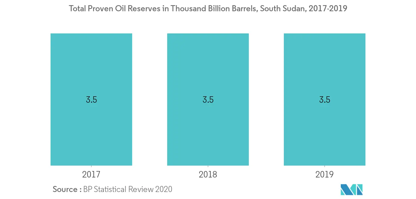 Marché en aval du pétrole et du gaz du Soudan du Sud Tendances Total des réserves prouvées de pétrole Soudan du Sud