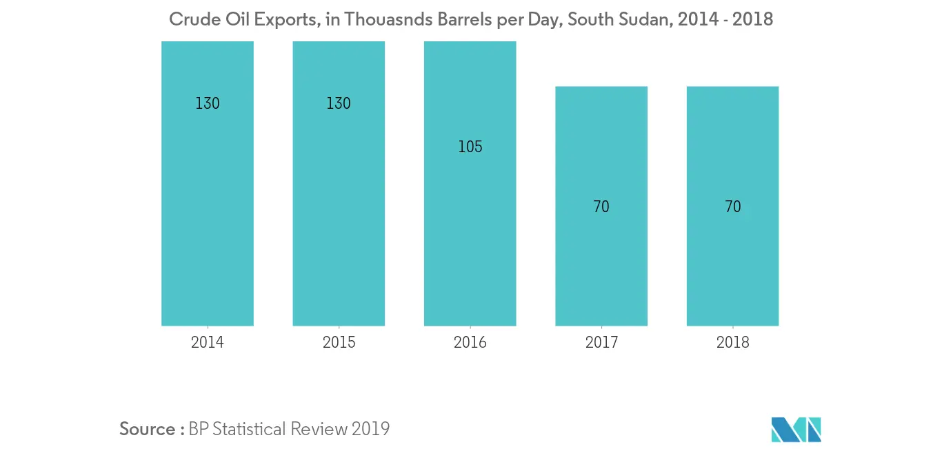 South Sudan Crude Exports