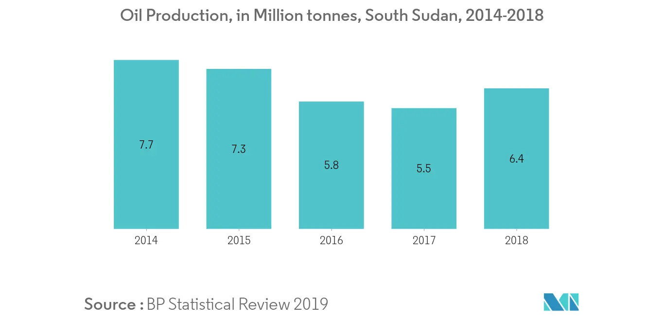 Oil Production - South Sudan Oil and Gas Market